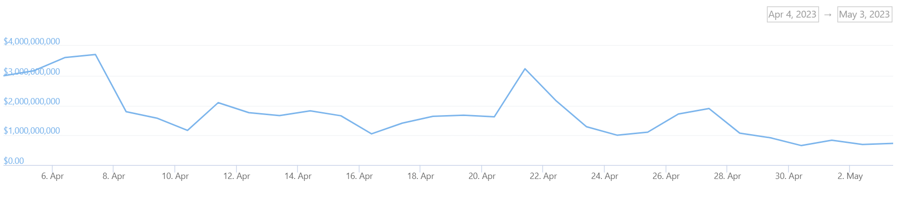 A graph showing trading volumes on the South Korean market-leading crypto exchange Upbit over the past month.