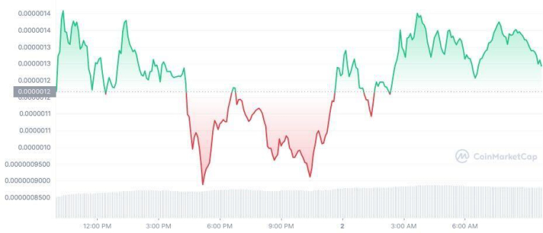 $PEPE graph 5/2/23
