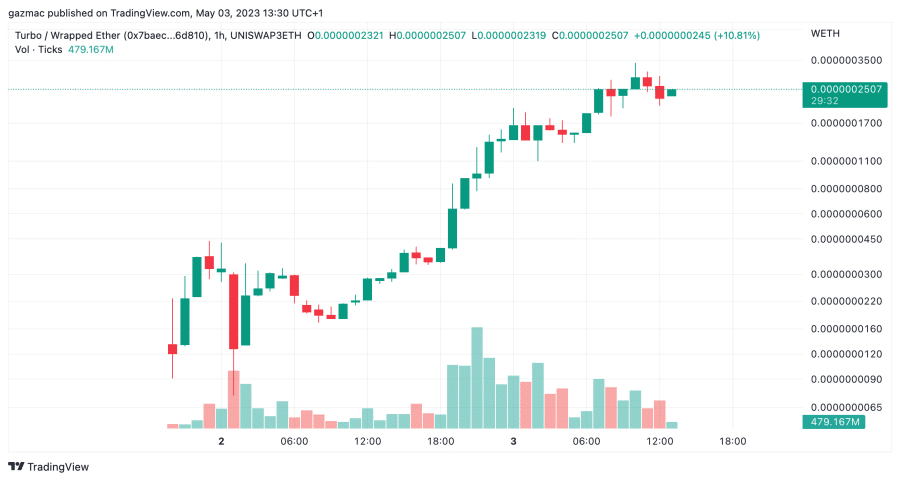 turbo toad token koers