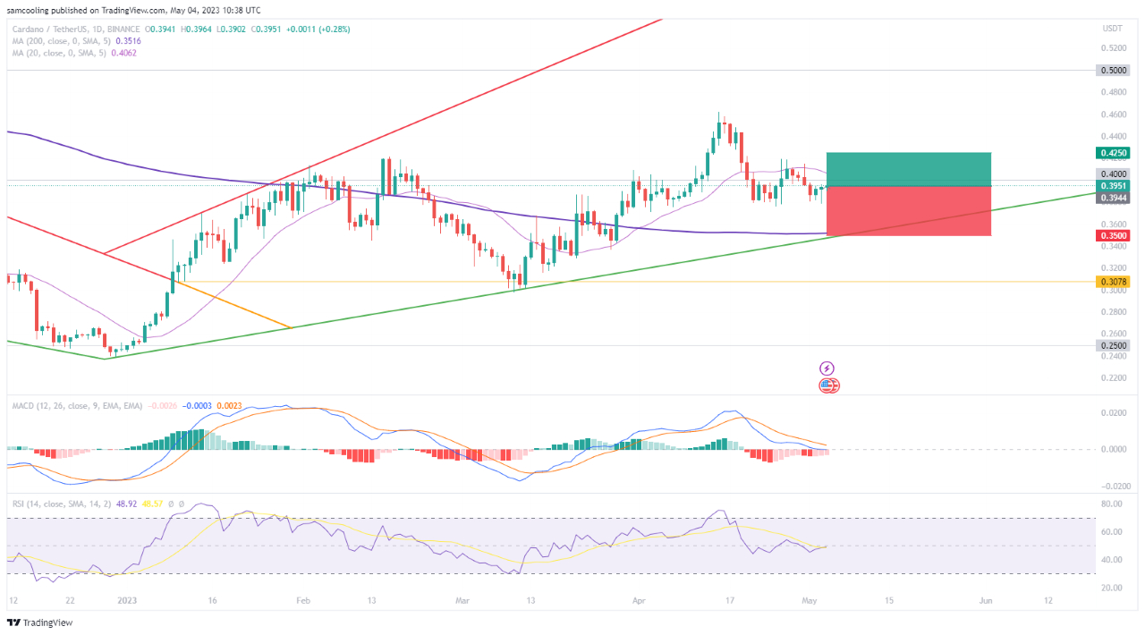 ADA USDT