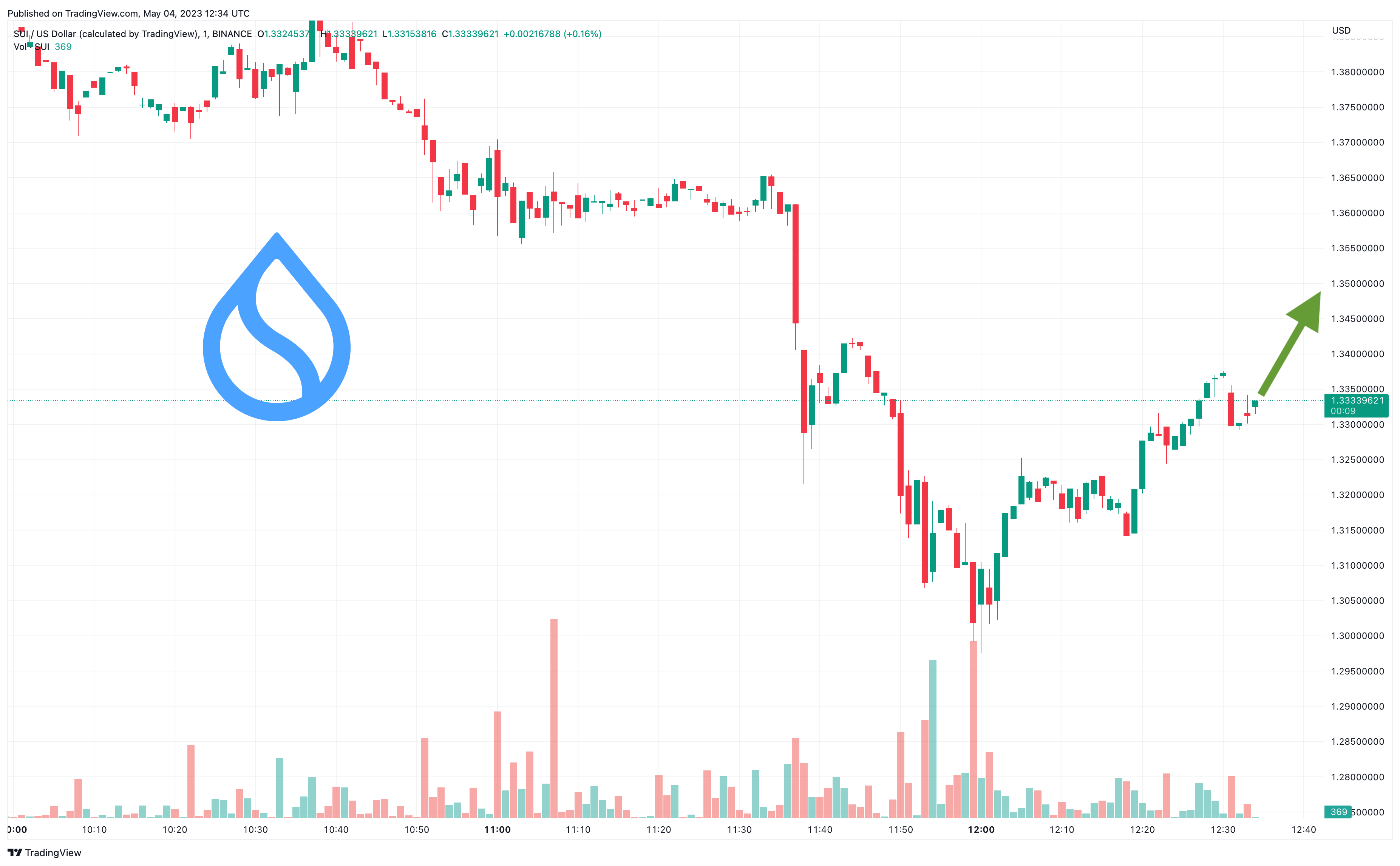 sui crypto price