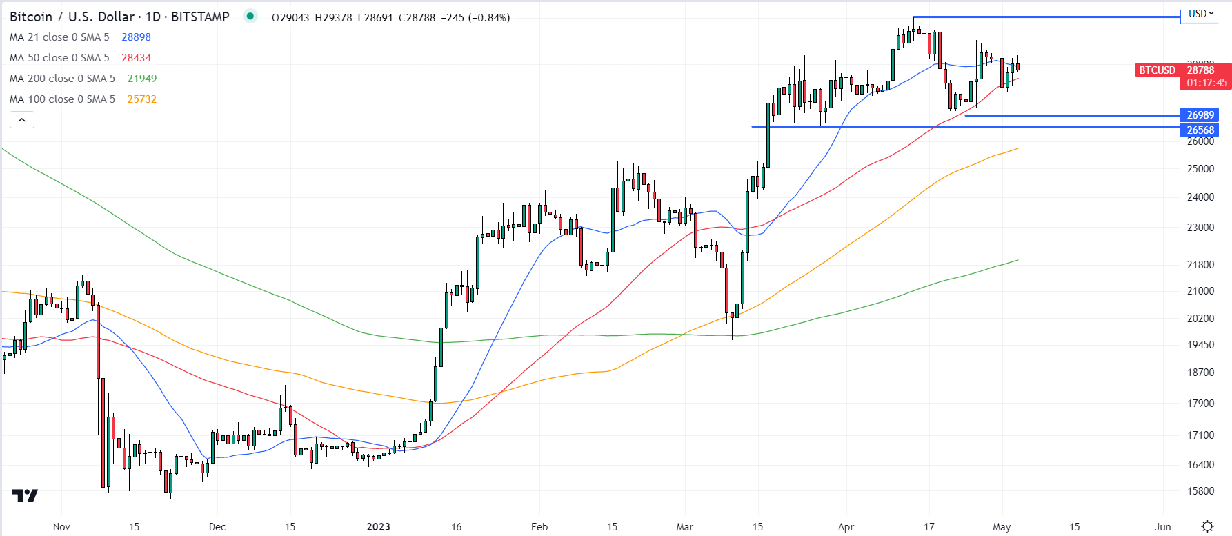 Bitcoin breaks above $27,000 for the first time in September