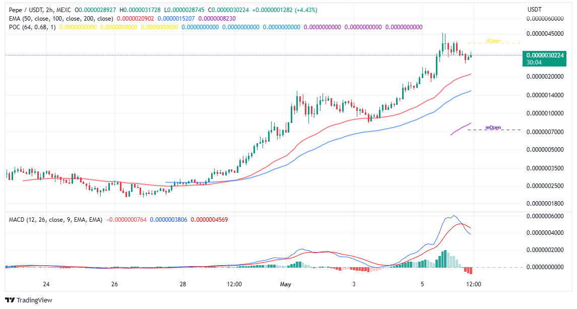 Pepe Coin Price Prediction