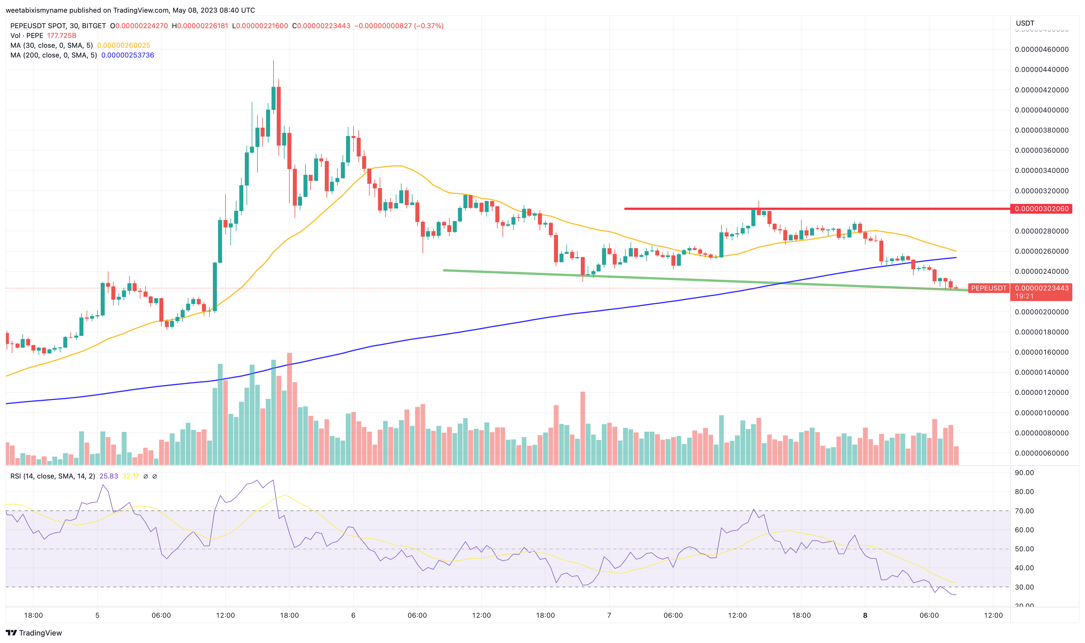 PEPE Fiyat Analizi Pepe Coin Bitcoin ve Altcoinlerin D mesiyle