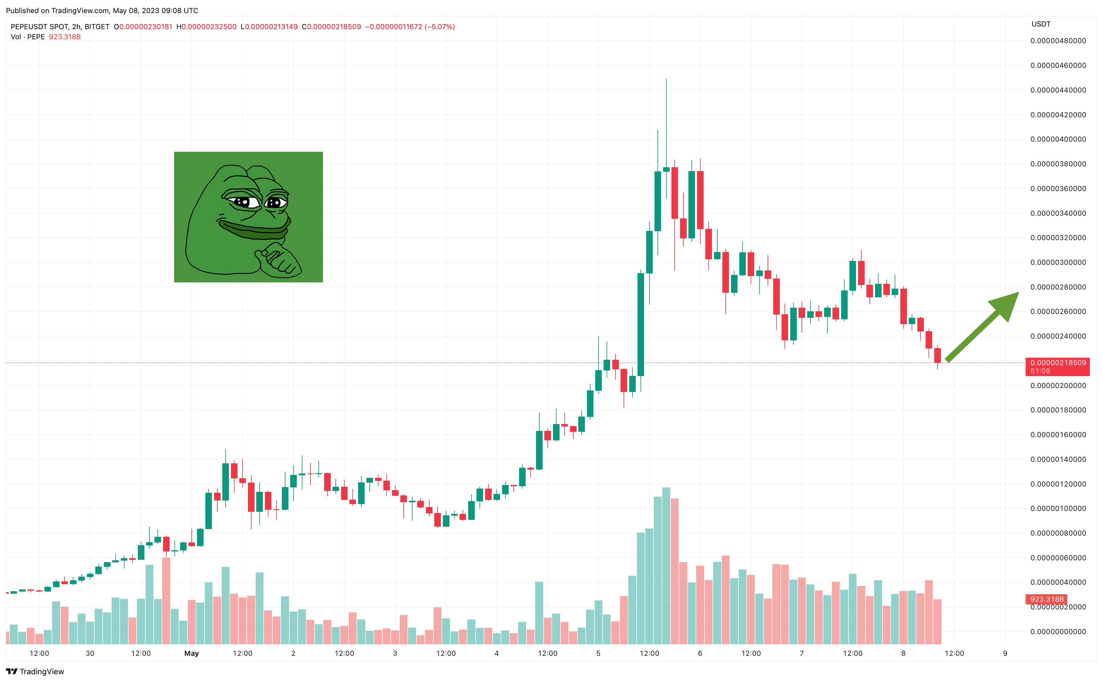 PEPE Fiyat Analizi Pepe Coin Bitcoin ve Altcoinlerin D mesiyle