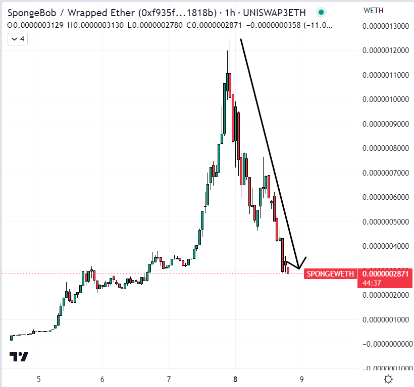 SPONGE Token Price Blasts Up 7x in 5 Days Next Low Cap Gem to