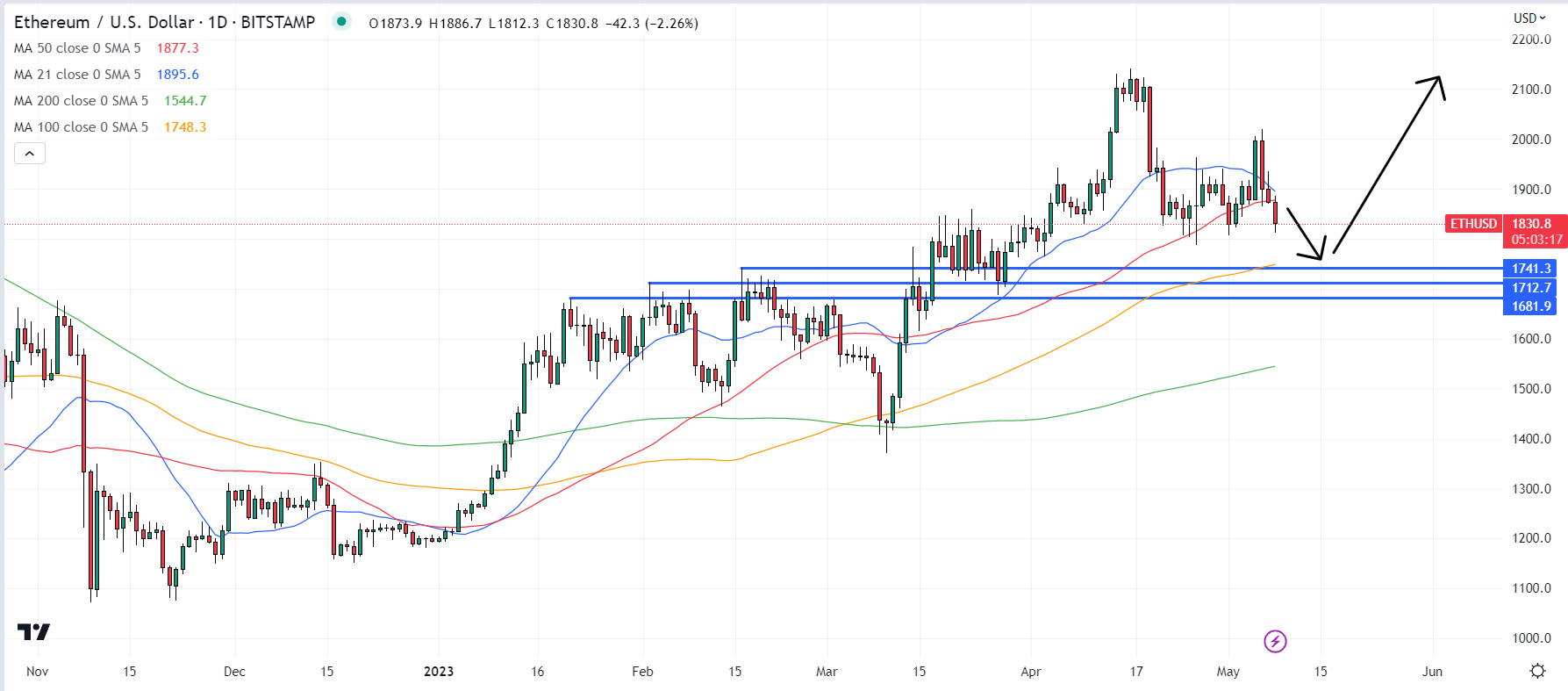 ETH/USD grafiği