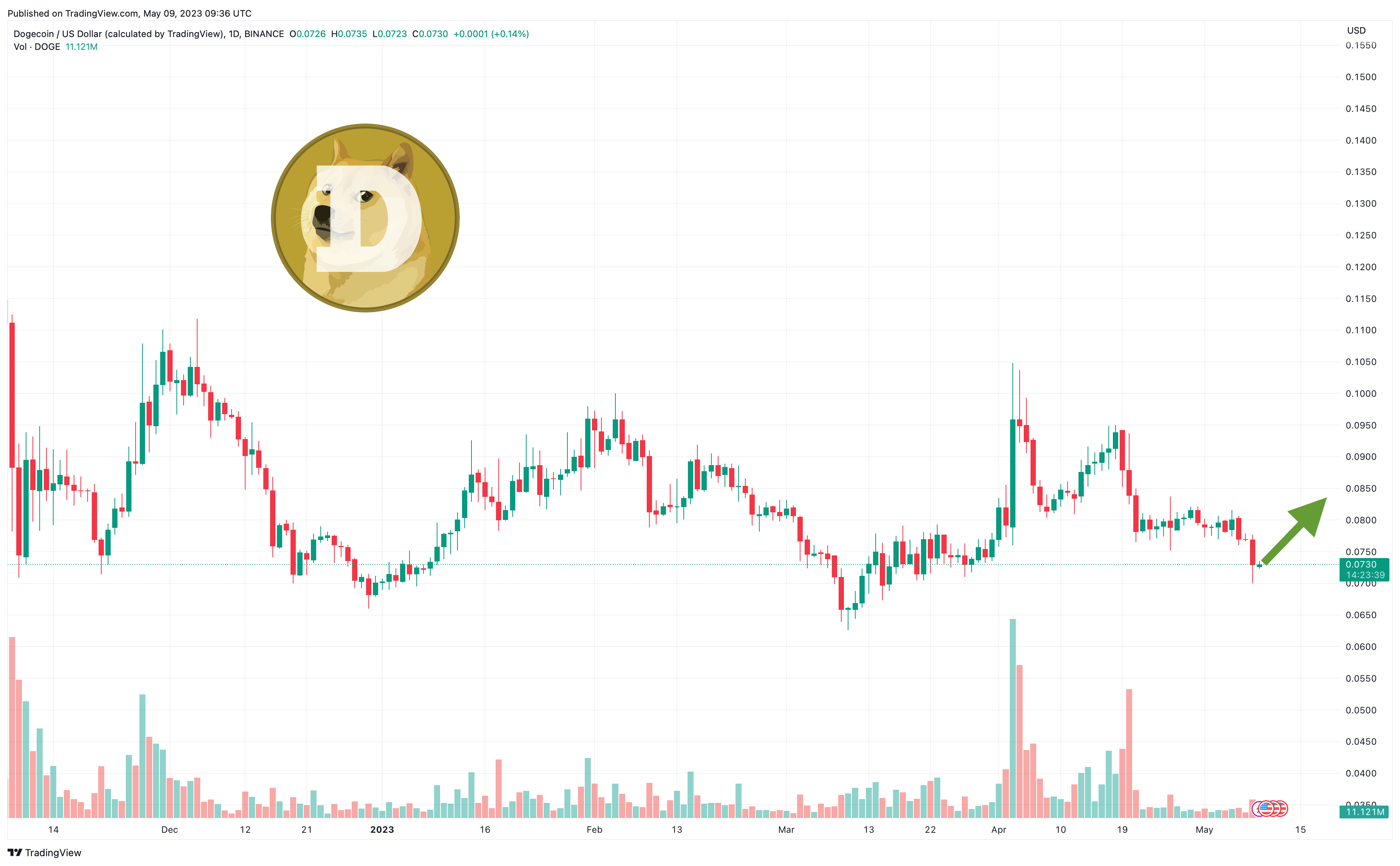 Dogecoin Koers Verwachting 