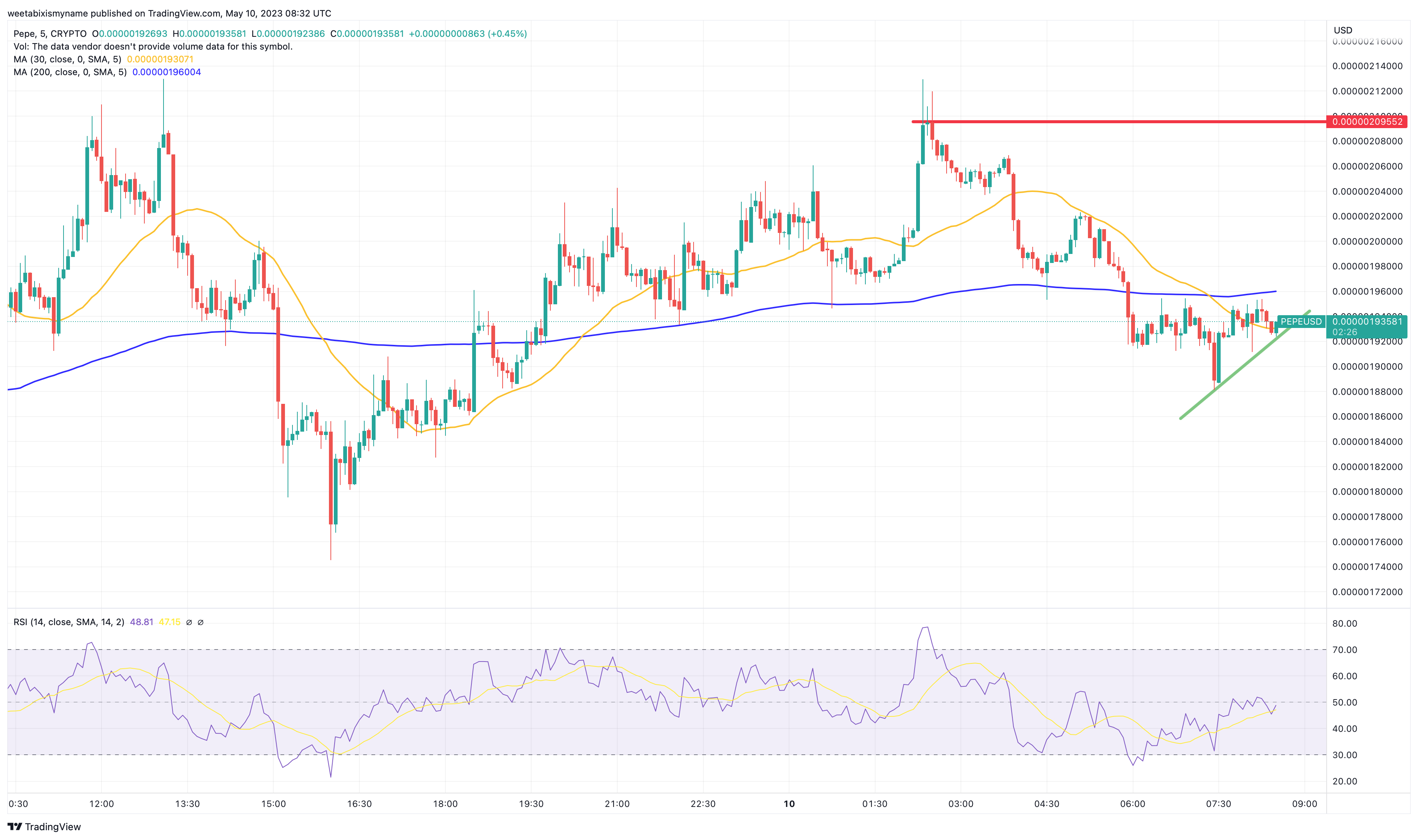 Pepe Coin Fiyat Tahmini En ok lem G ren 10 Kripto Aras na