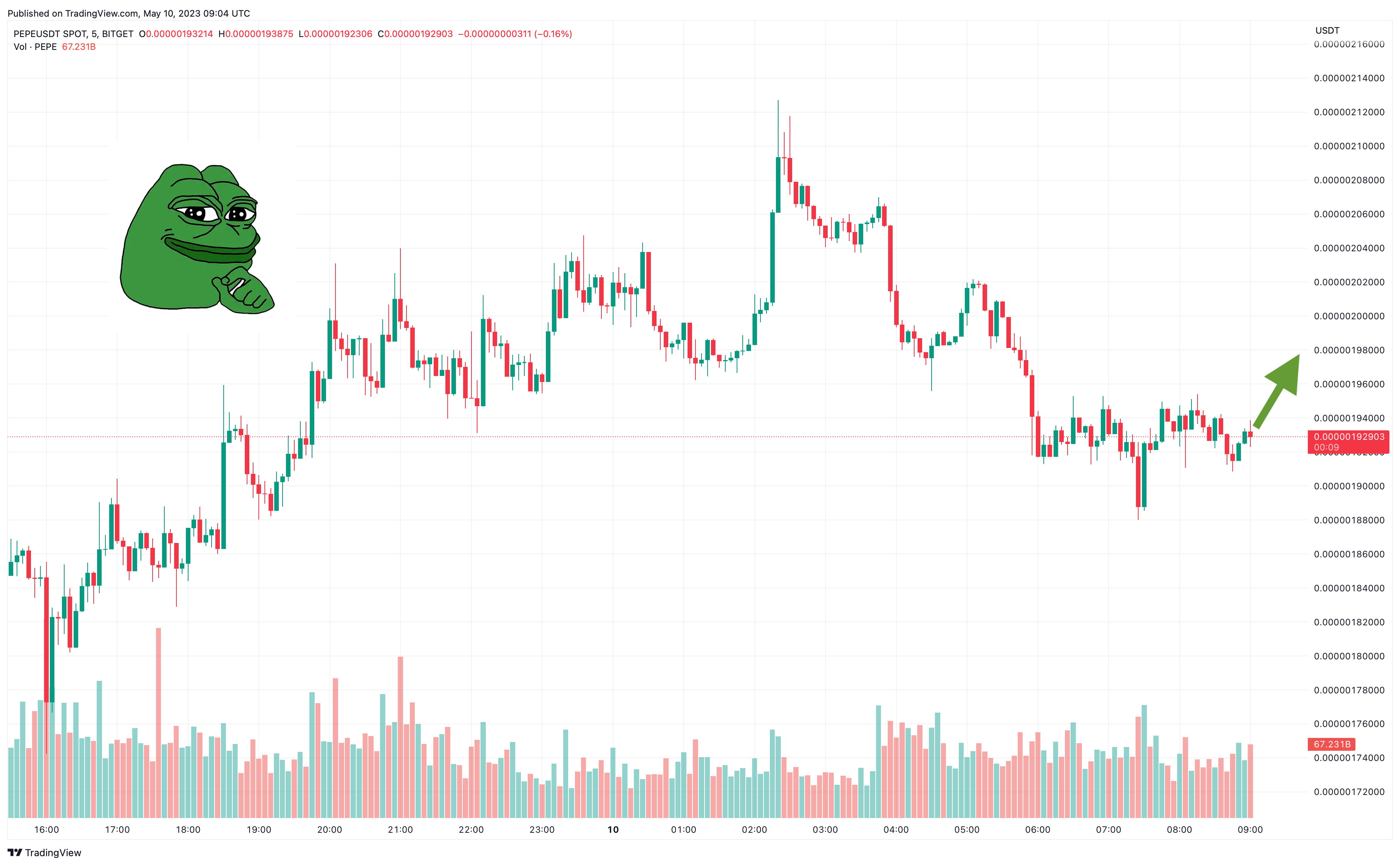 Pepe Coin Price Prediction as PEPE Becomes Top 10 Most Traded