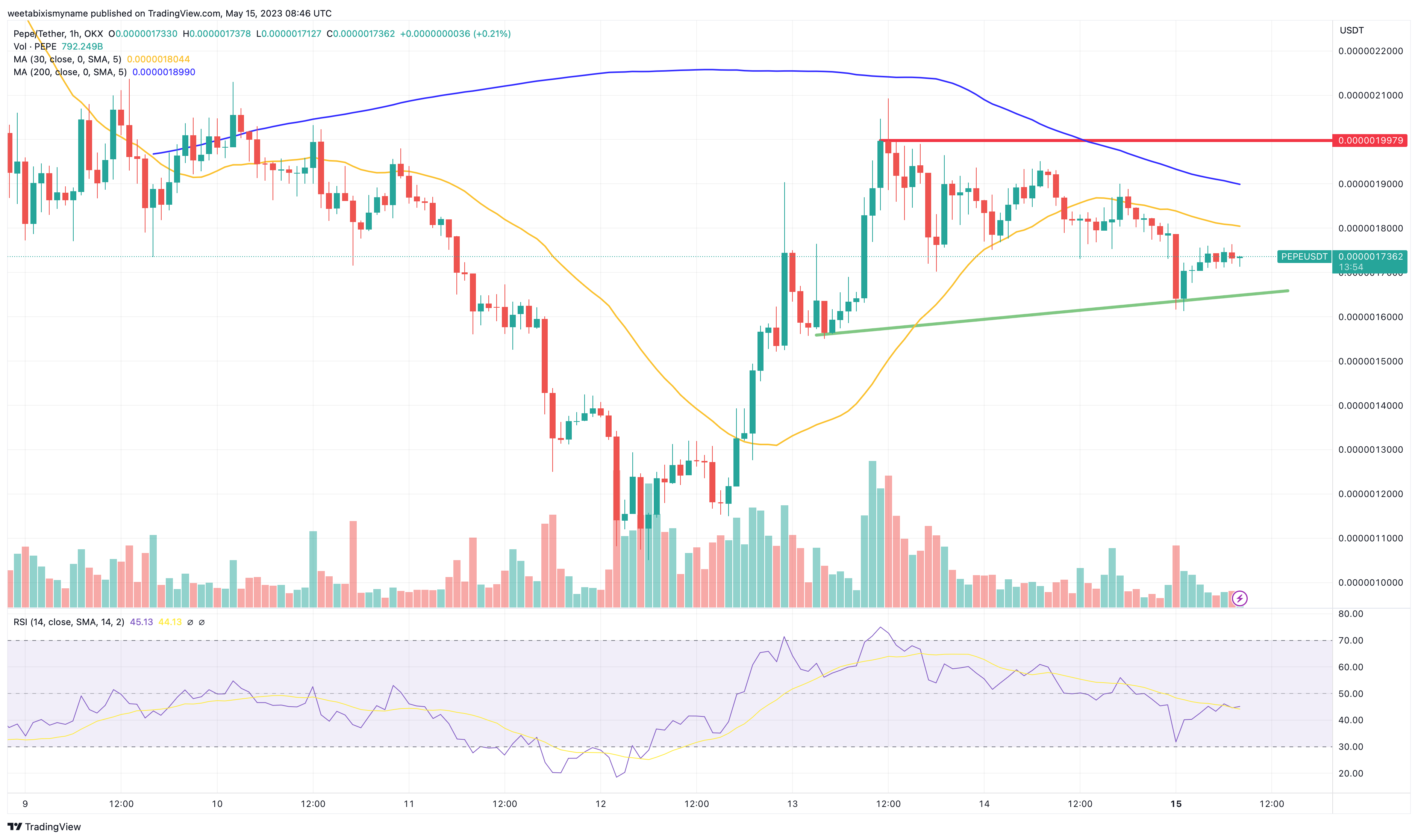 Pepe Coin Price Prediction as PEPE Approaches Top 50 in Global Market