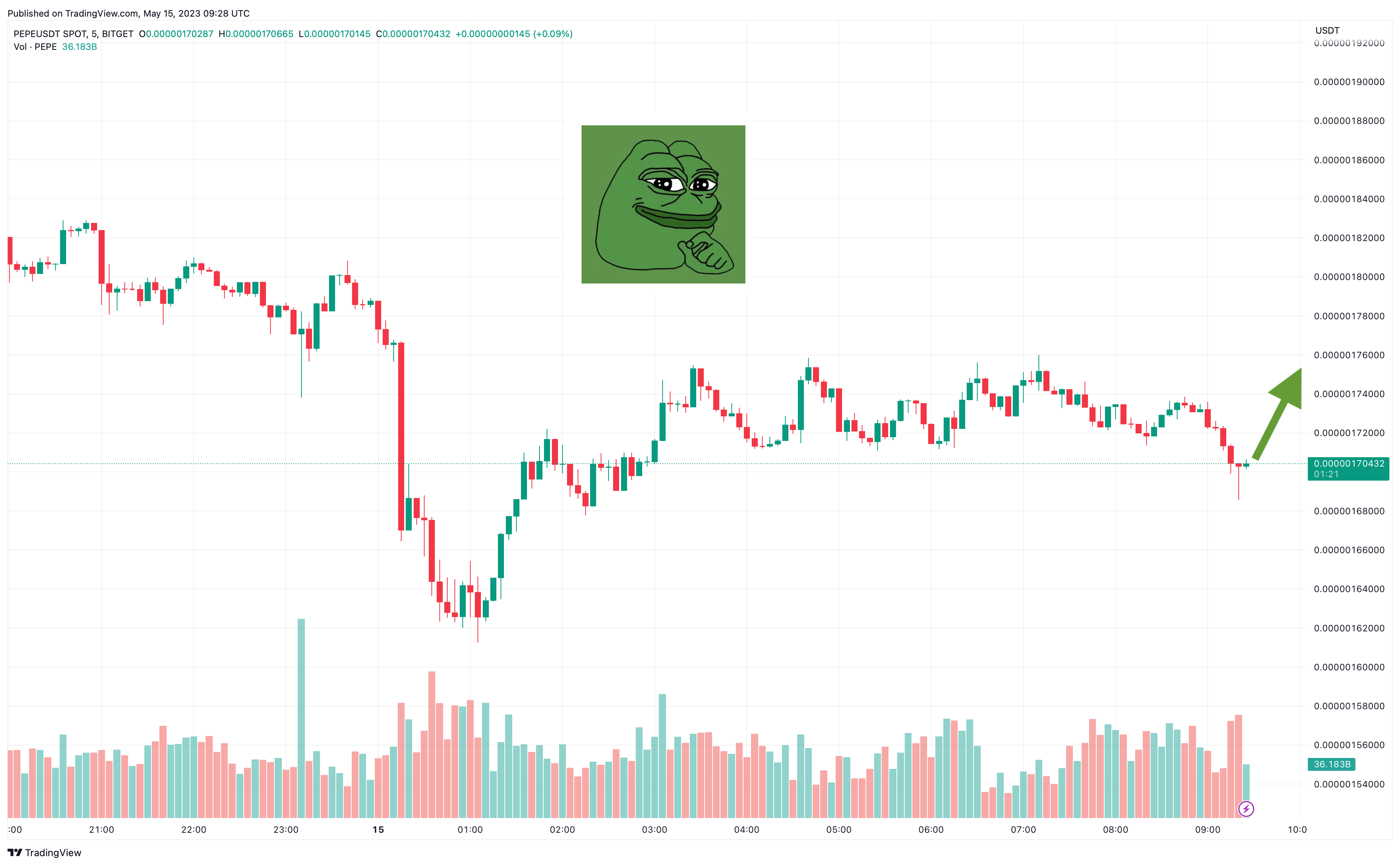 Pepe Coin Price Prediction as PEPE Approaches Top 50 in Global Market ...