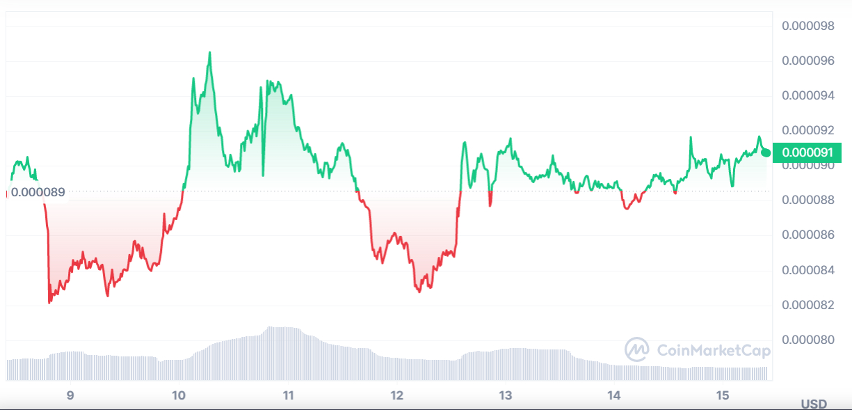 A graph showing Terra Luna Classic (LUNC) prices over the past week.