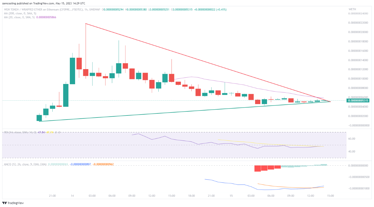 WEN koers grafiek op tradingview