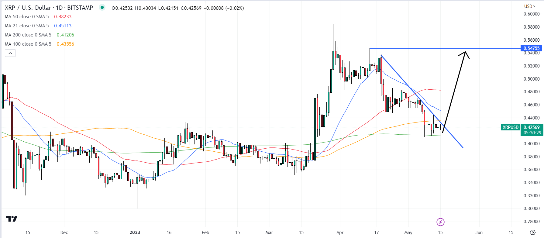 xrp fiyat analizi