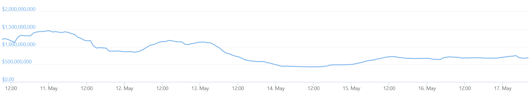 A graph showing trading volumes on the South Korean market-leading crypto exchange Upbit over the past week.