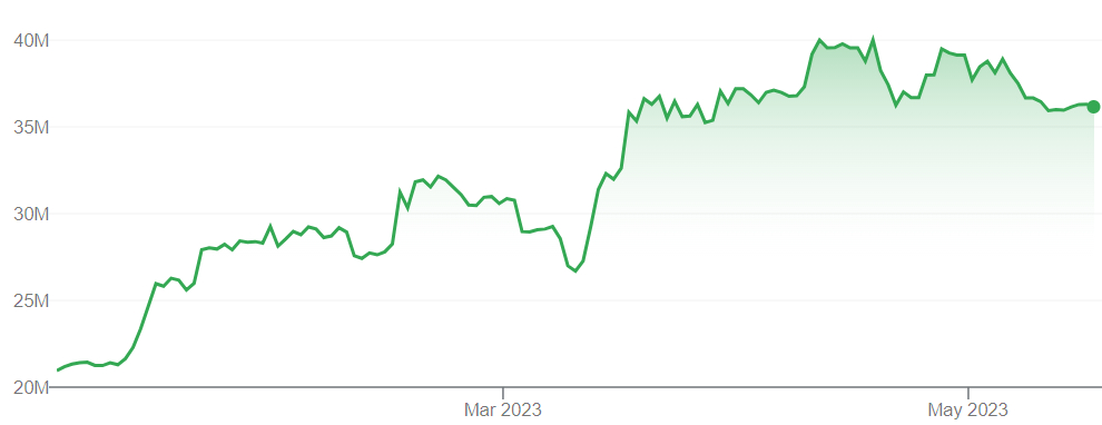 A graph showing Bitcoin prices versus the South Korean won over the past year.