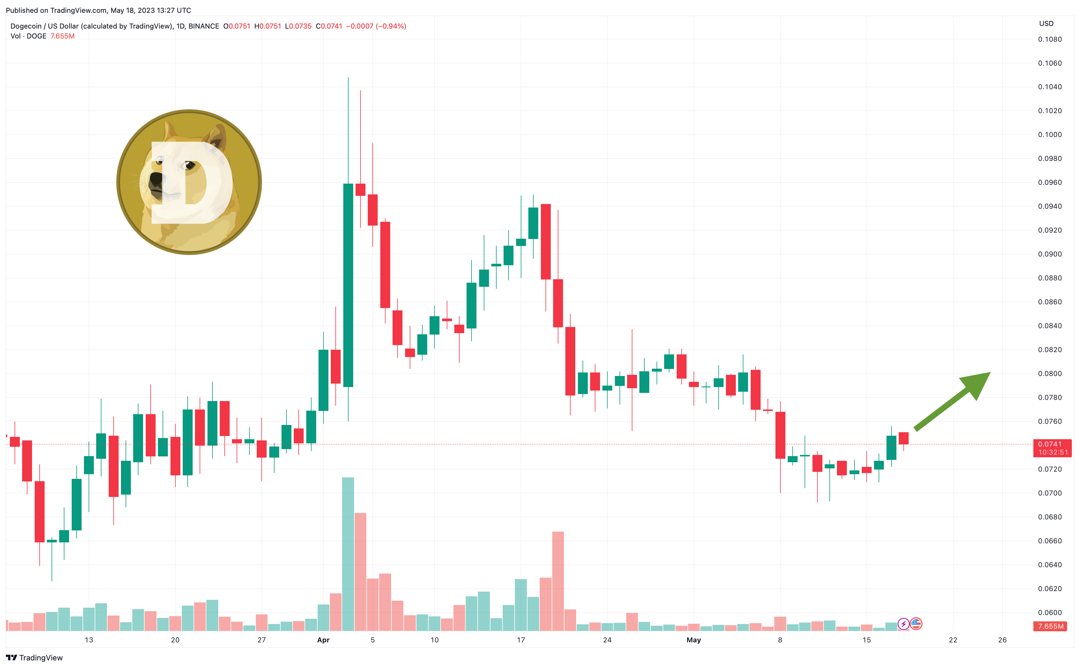 Dogecoin koersgrafiek