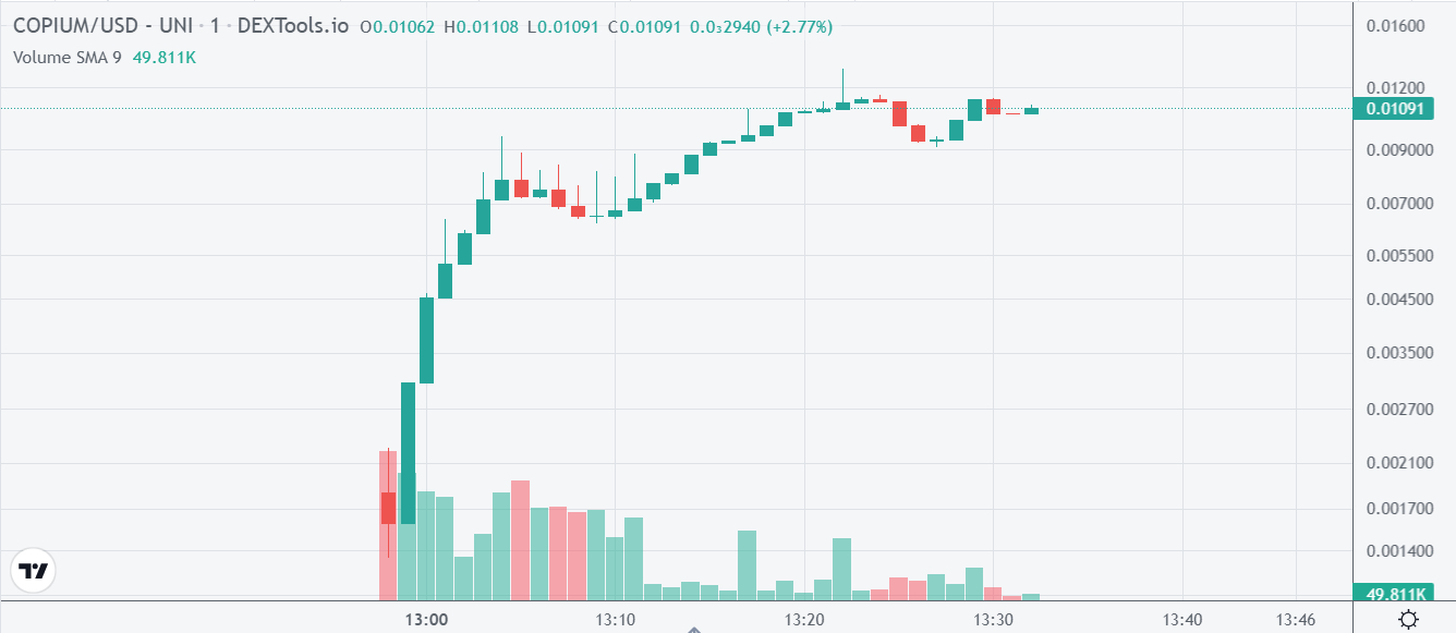 Brand New Meme Coin COPIUM Explodes 1 000 At DEX Launch The