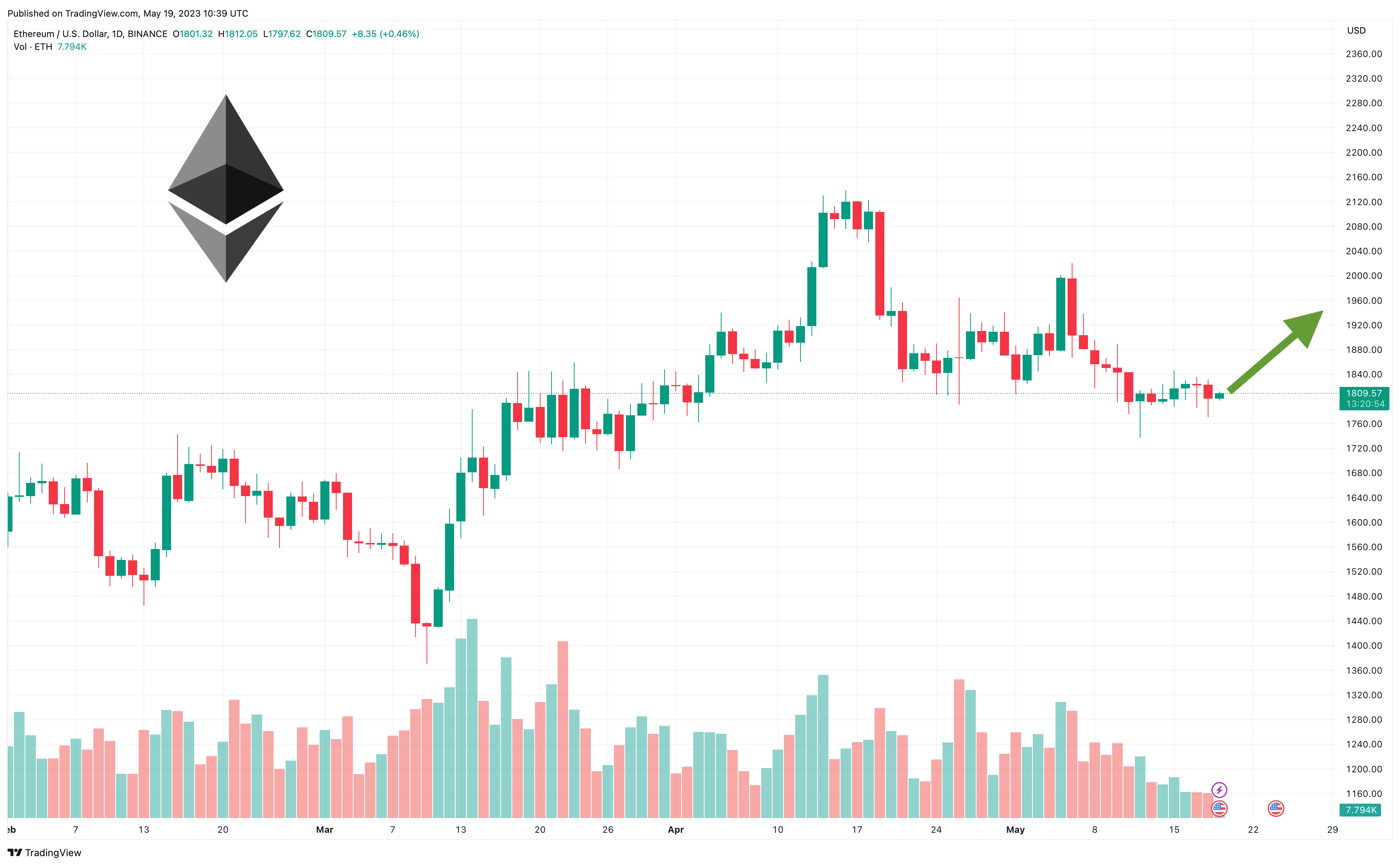 ethereum fiyat analizi