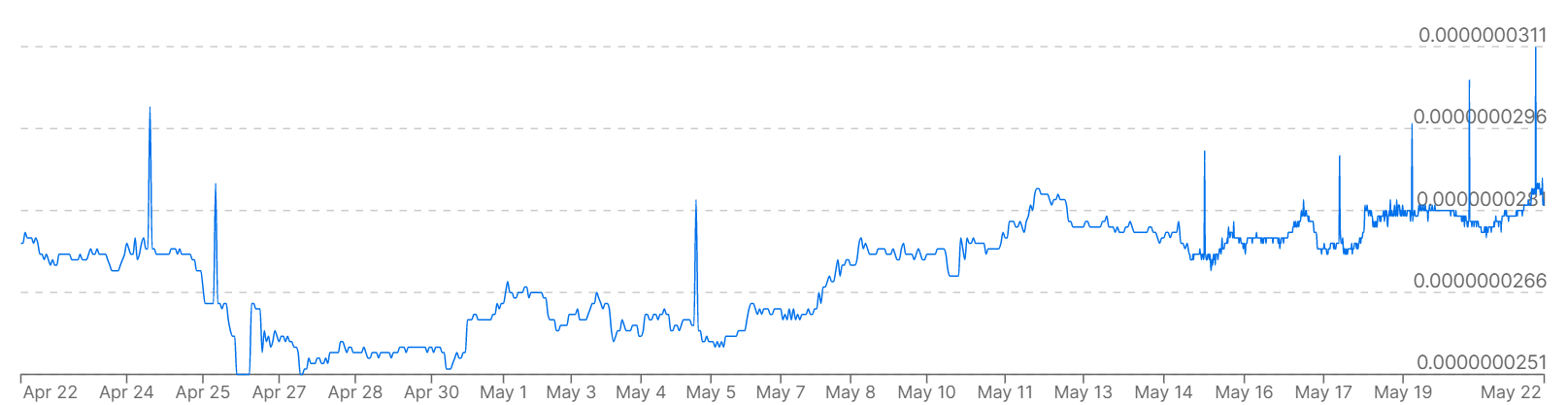 A chart showing Bitcoin prices versus the South Korean won over the past month.