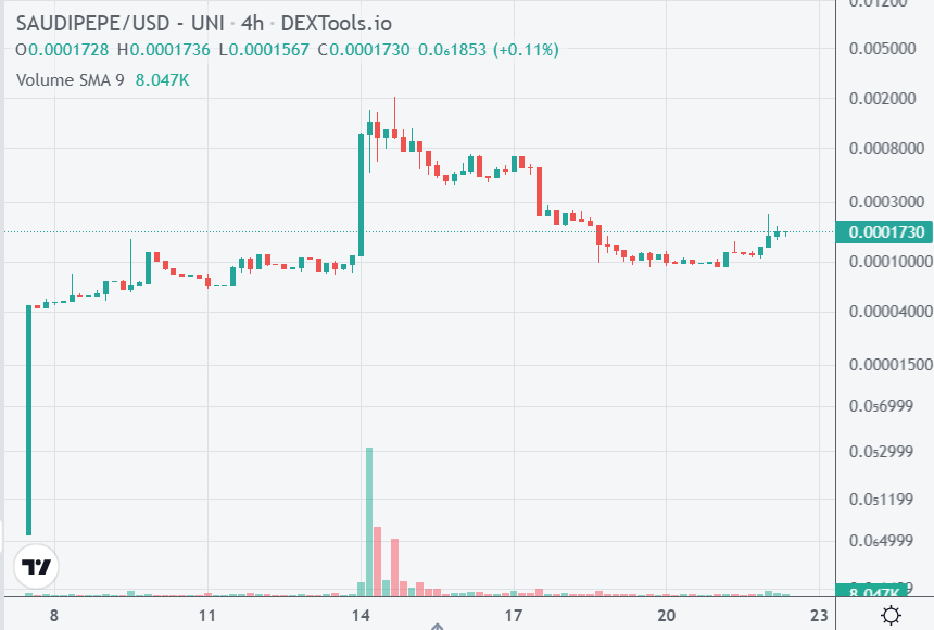 Saudi Pepe Price Jumps 85 in 24 Hours as yPredict Rockets to 1.4m