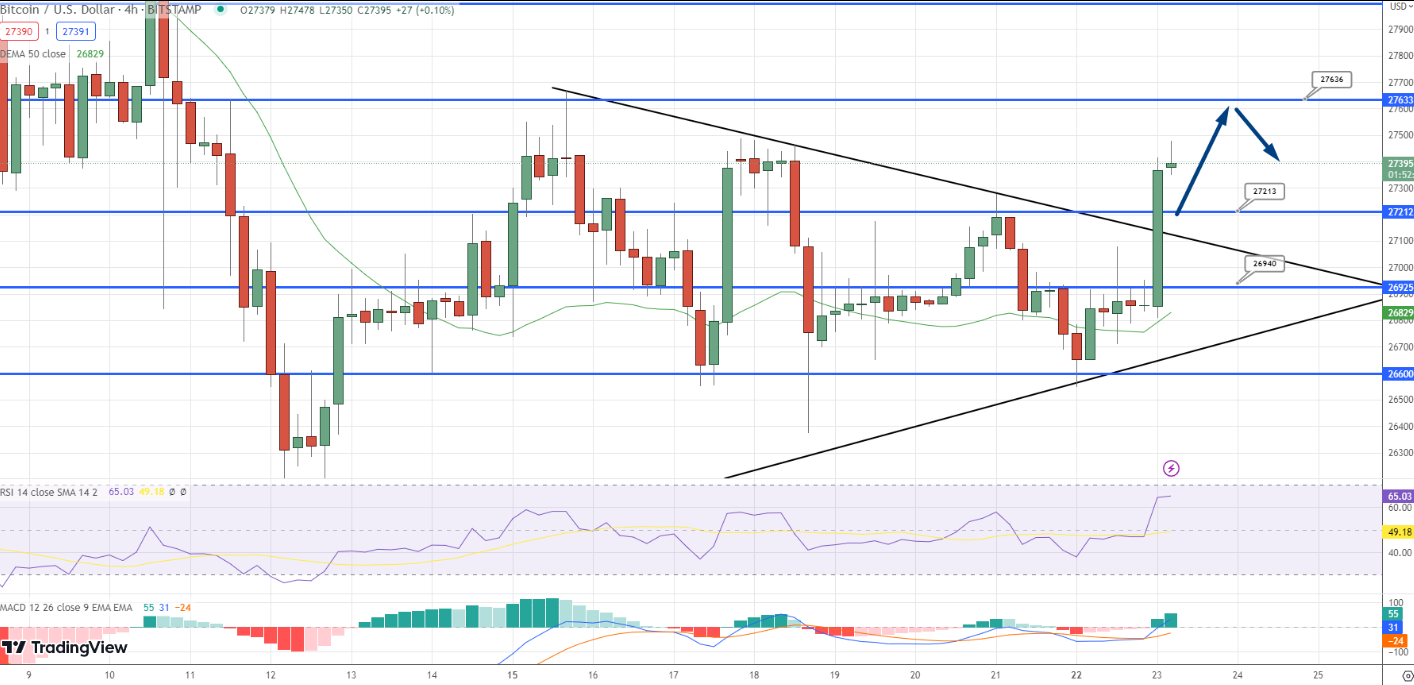 Bitcoin Koers Grafiek - Bullish rally nabij?