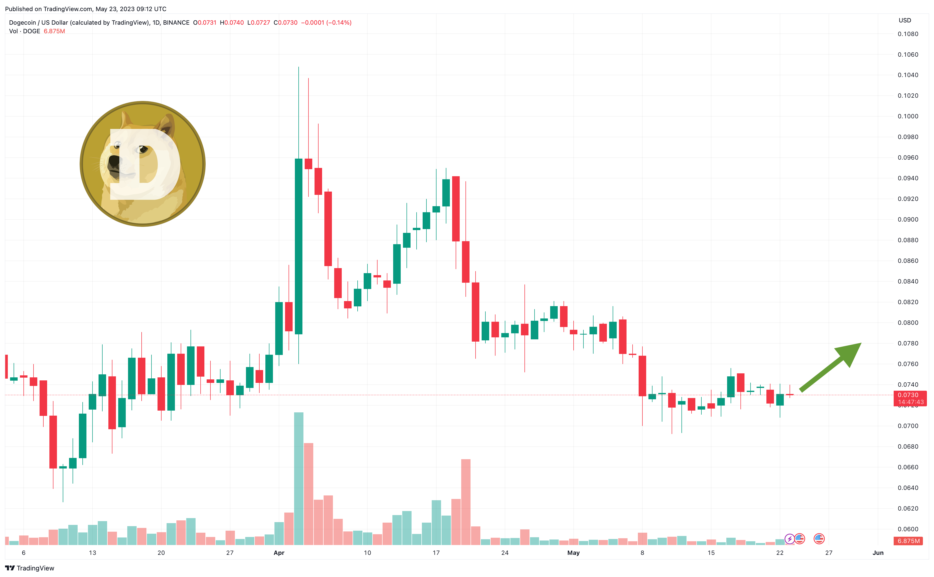 Dogecoin Trading Volume Stijgt Naar $200 Miljoen