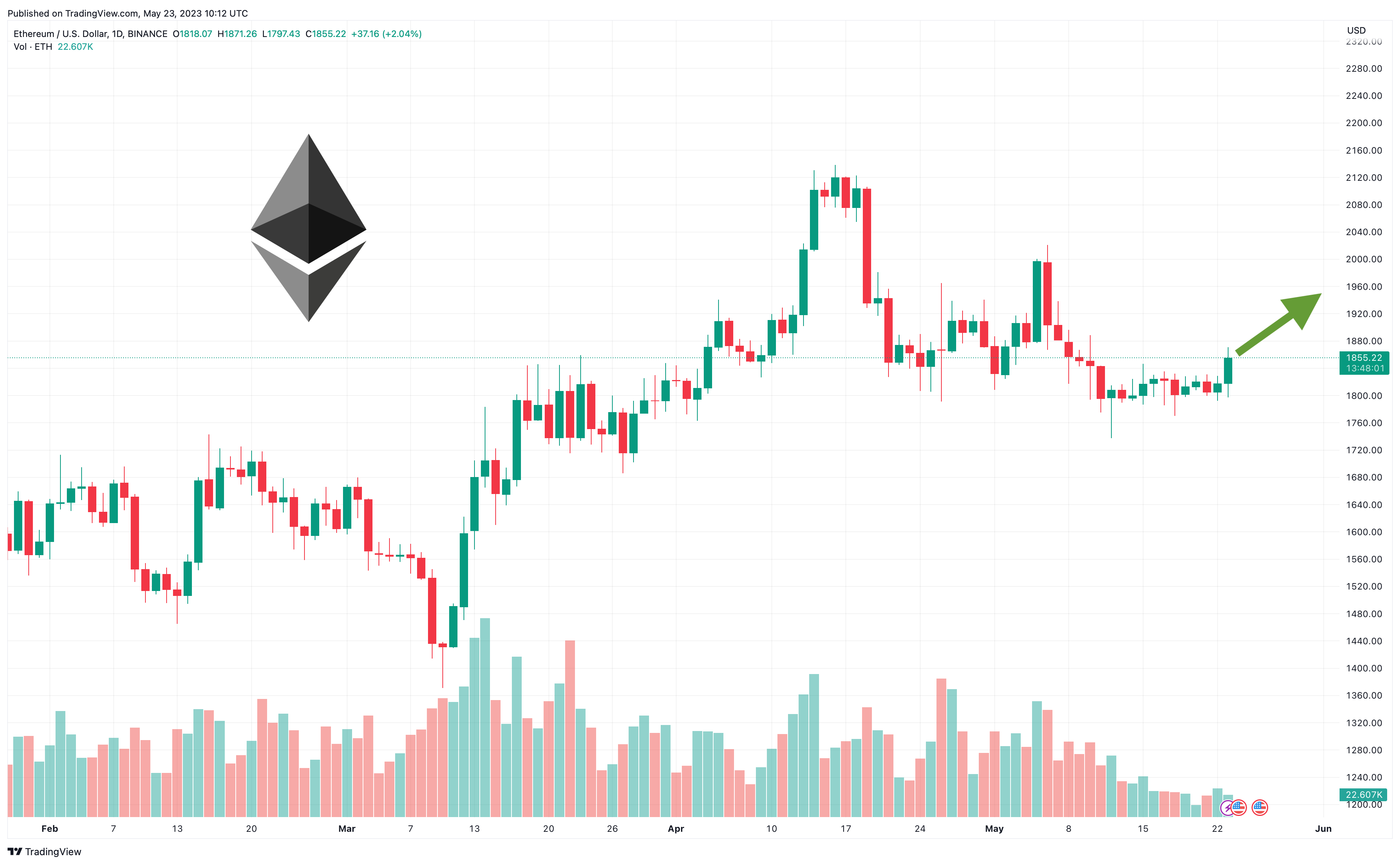 23 mei koersgrafiek Ethereum / USD