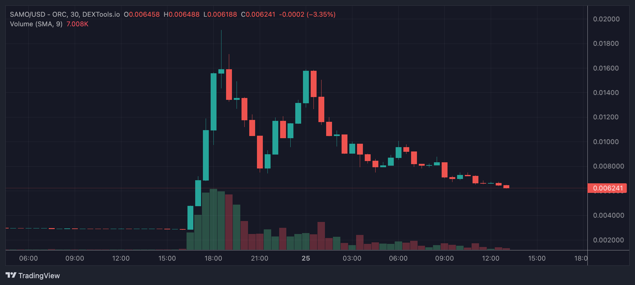 previsione del prezzo di samoyedcoin