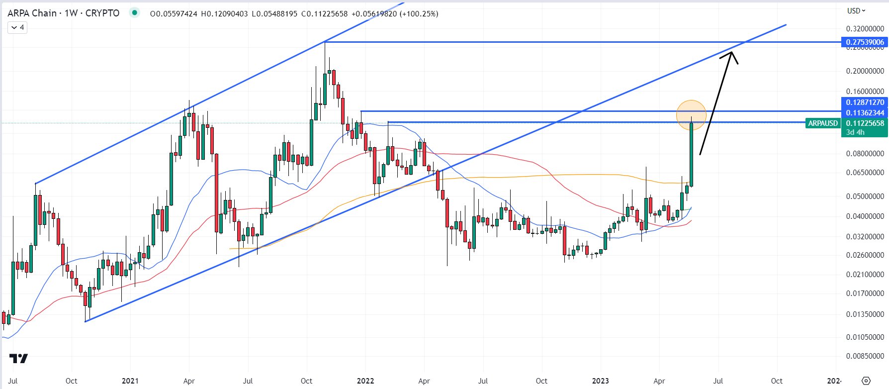 ARPA Price Prediction as Over 100 Rally This Week Puts Token in