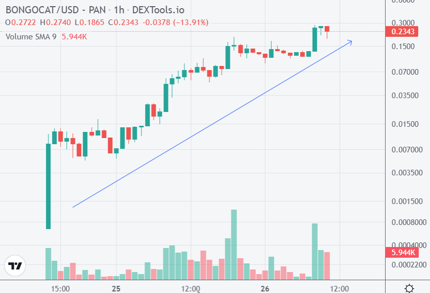 Koersgrafiek trading pair BONGOCAT / USD op DEXTools.io