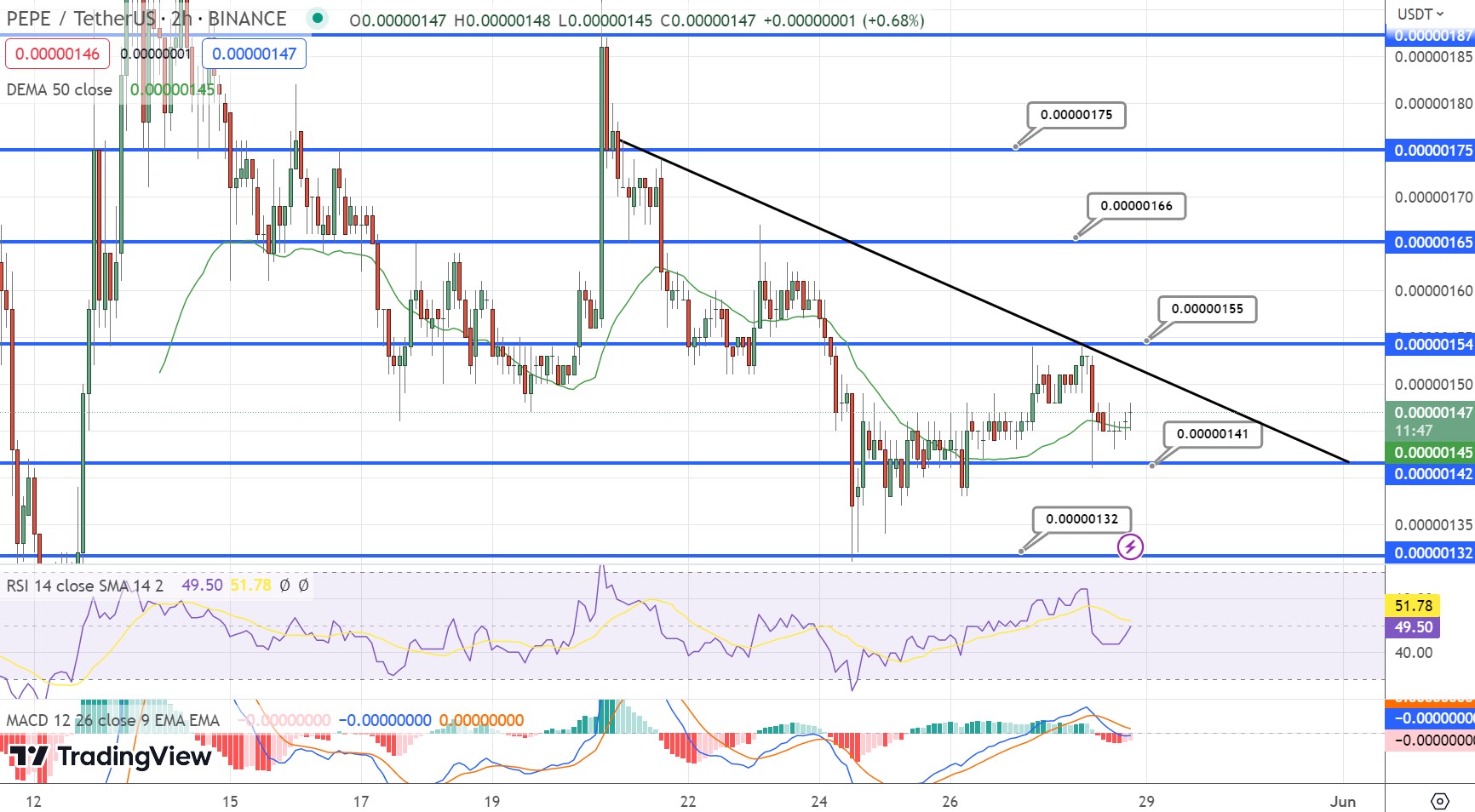 Pepe币价格7天内下跌15% 大量投资者正转向Wall Street Memes $WSM成2023年新赢家