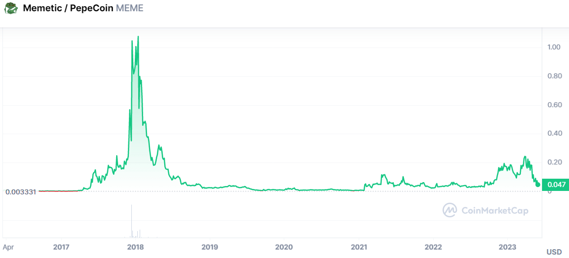 memetic crypto price