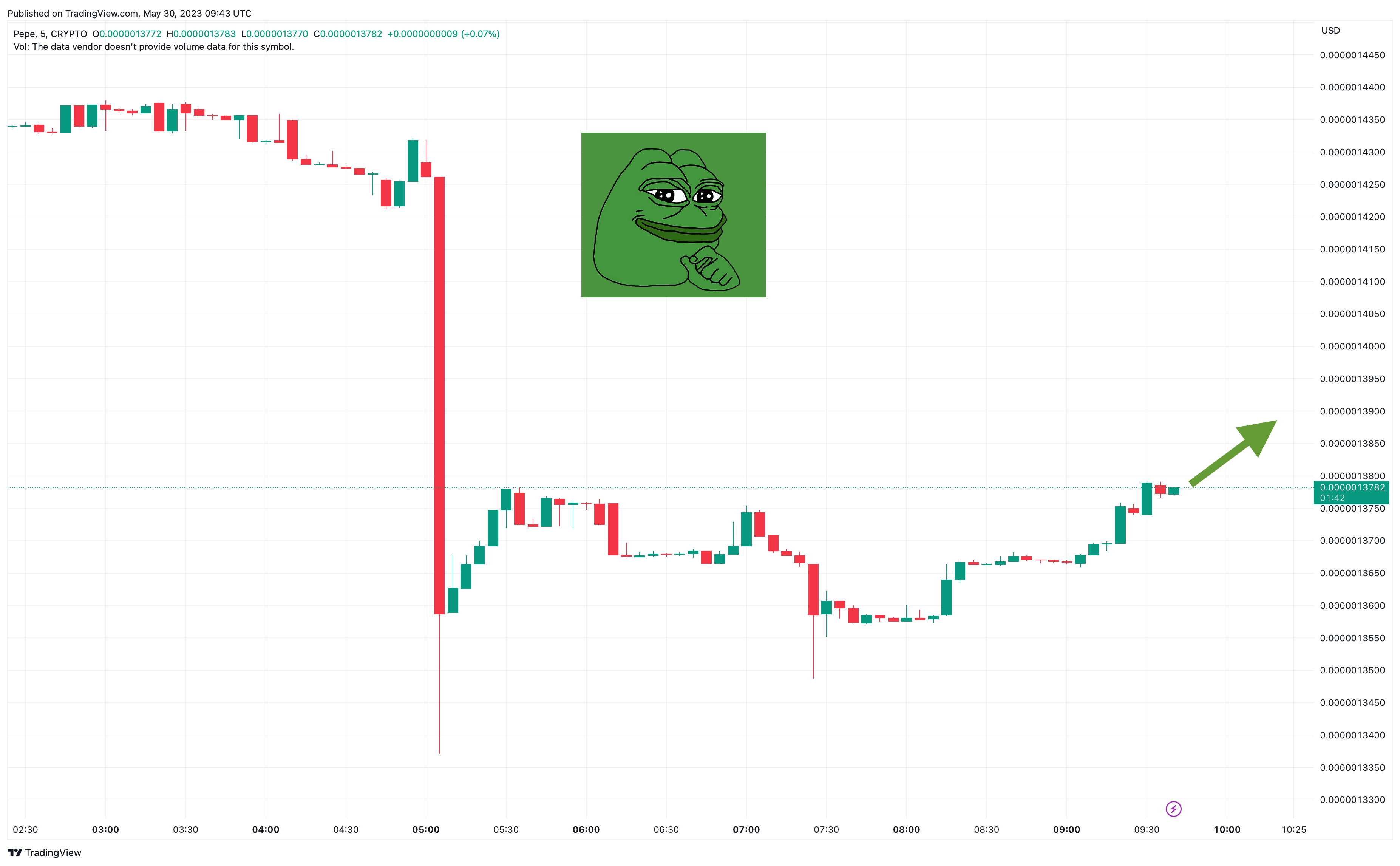 Pepe Coin Price Prediction as PEPE Rallies Up 10% From Recent Low ...