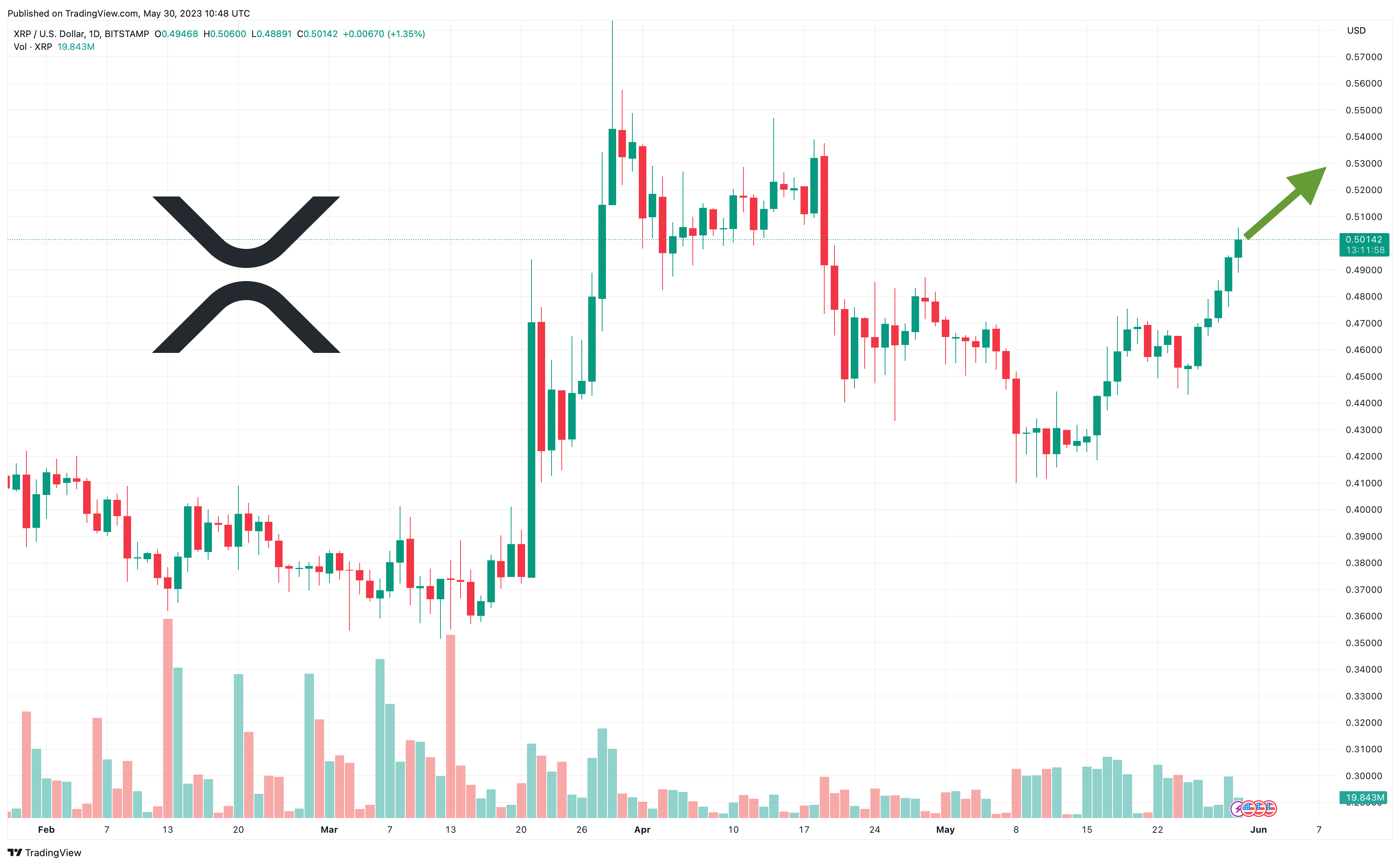 Ripple Price Prediction XRP to 1 on Court Case Latest While