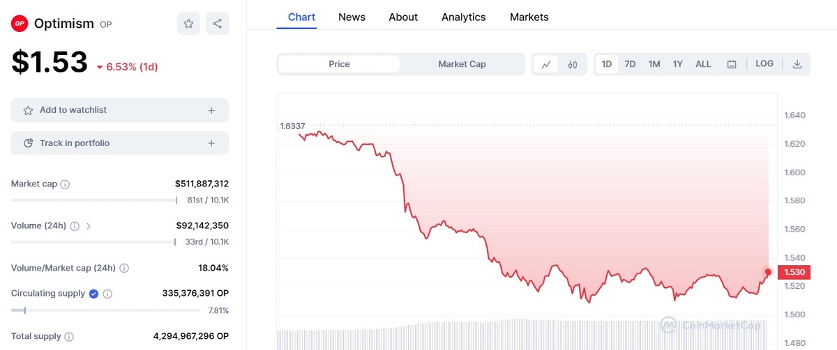 Optimism chute de 7 % en 24h