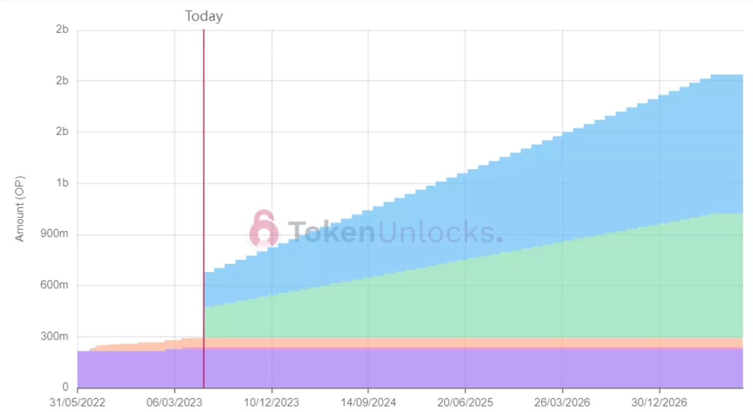 Graphique du déverrouillage actuel et à venir des tokens OP, avec allocation de 204 millions d'OP à l'équipe de développement et 182,5 millions d'OP aux investisseurs