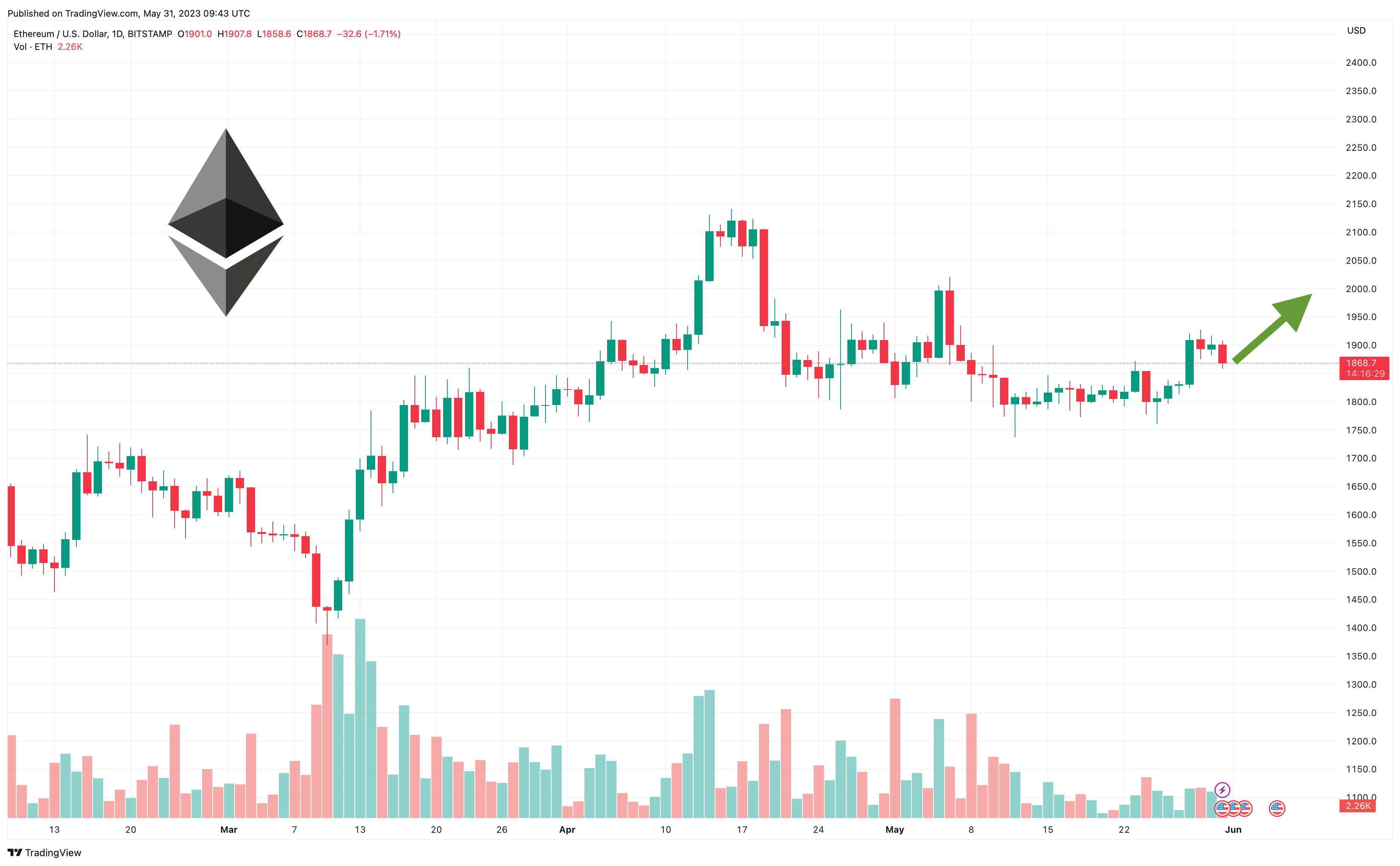 ethereum fiyat analizi