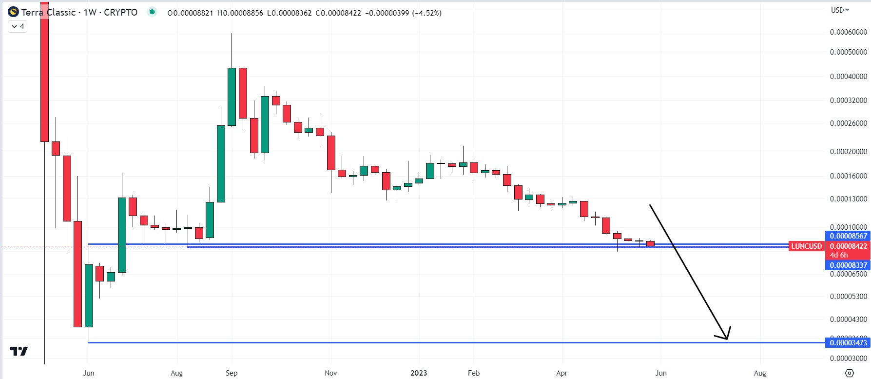 Koersgrafiek van trading pair LUNC/USD op TradingView op 1 juni