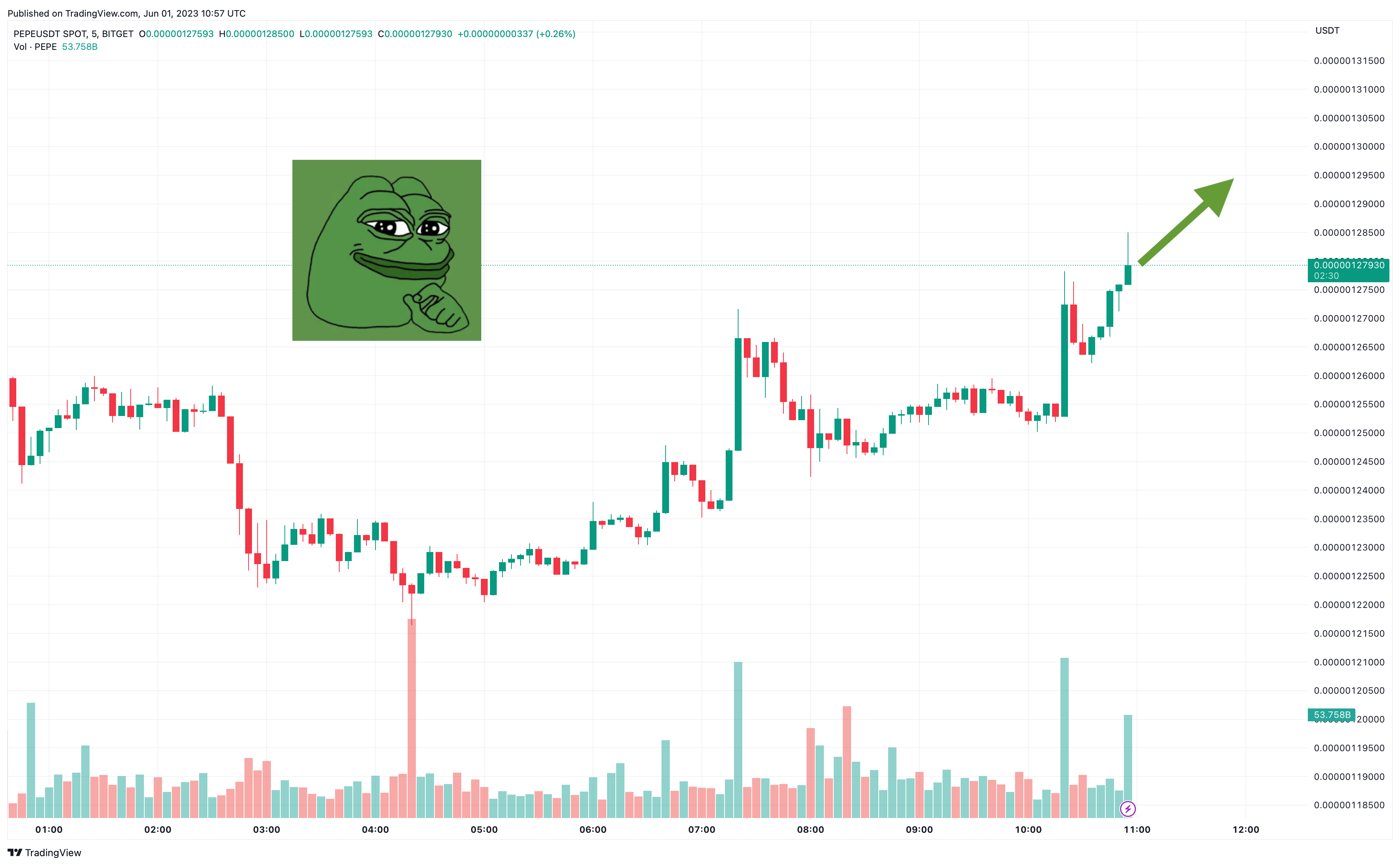 pepe coin analizi