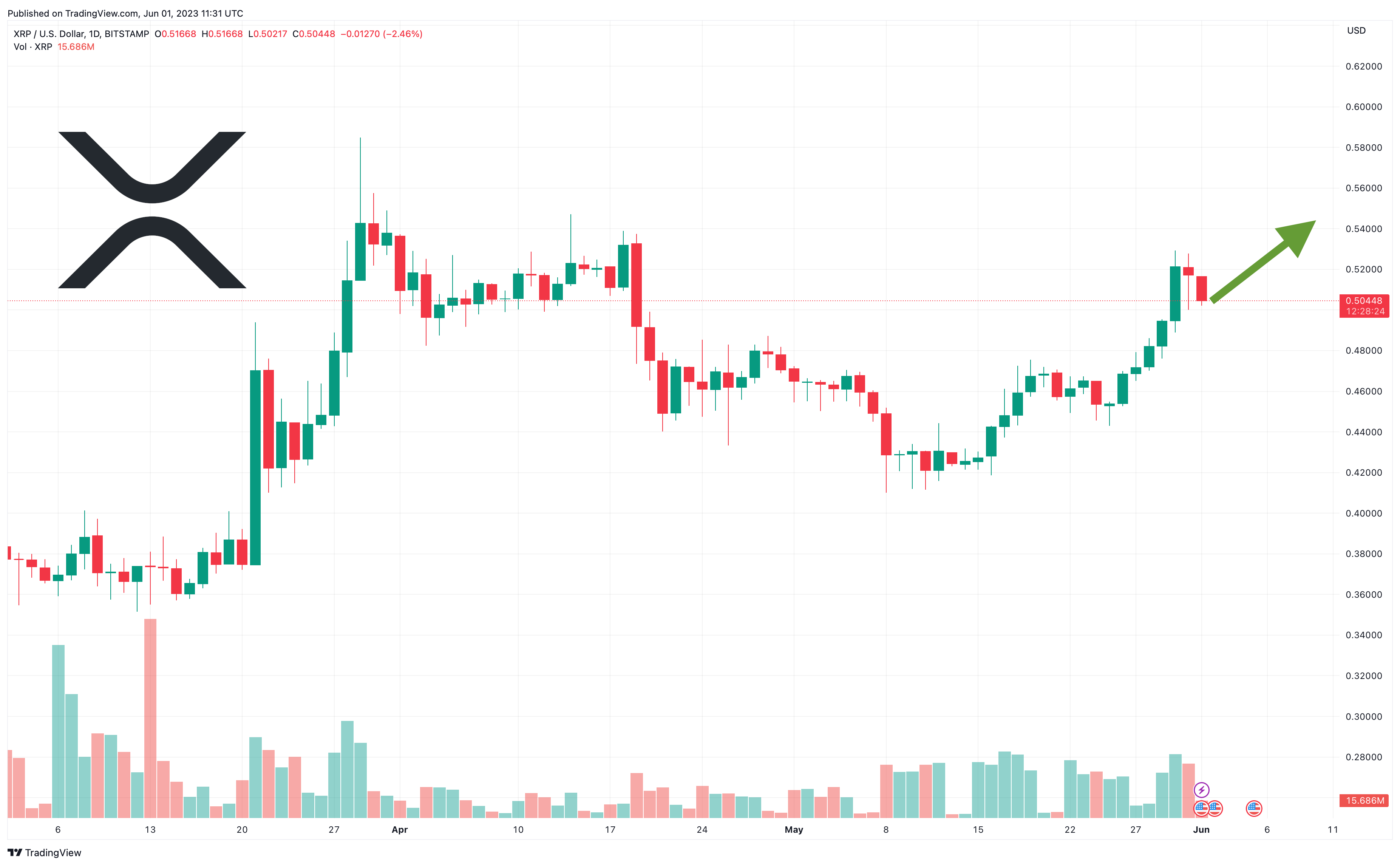 Koersgrafiek trading pair XRP / USD op TradingView op 1 juni 2023