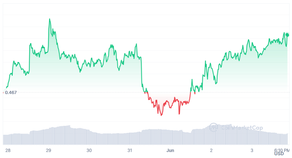9 Beste Crypto Investeringen Juni 2023 mana