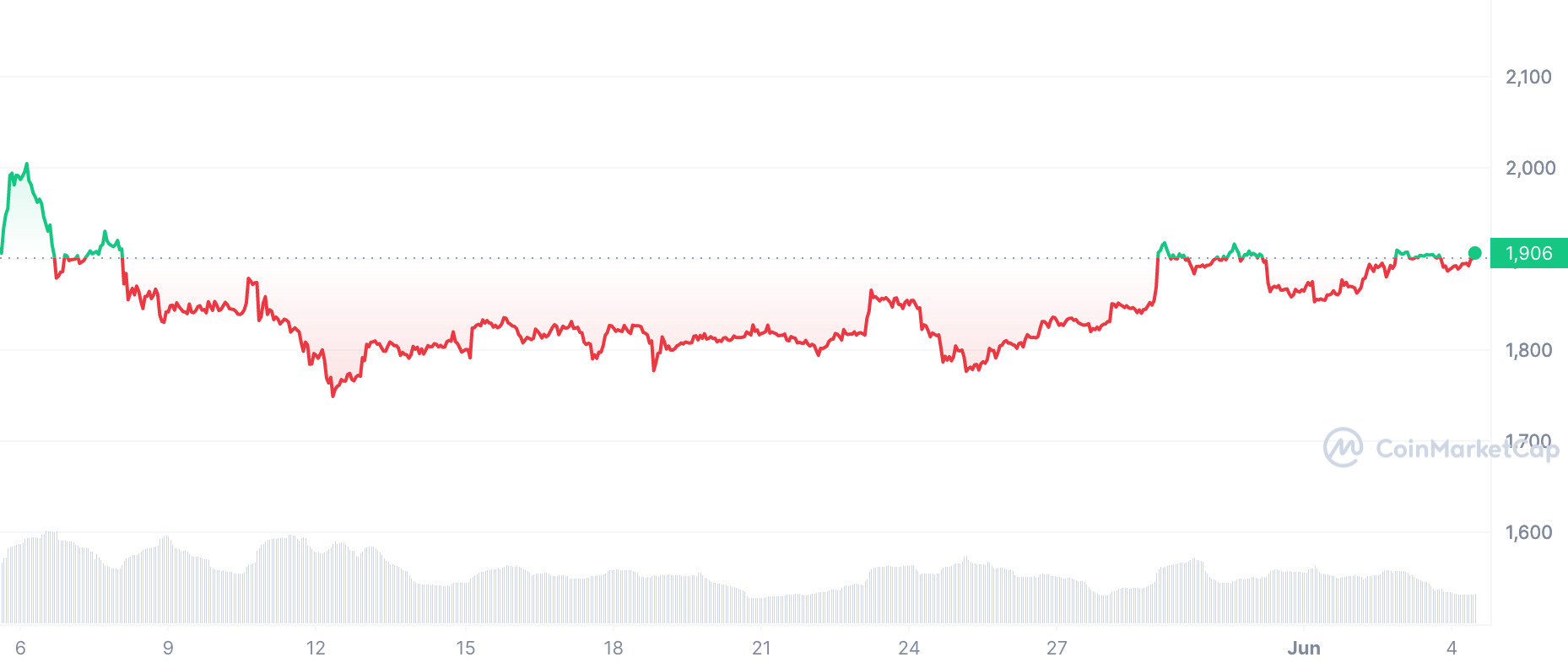 Ethereum Kurs stagniert
