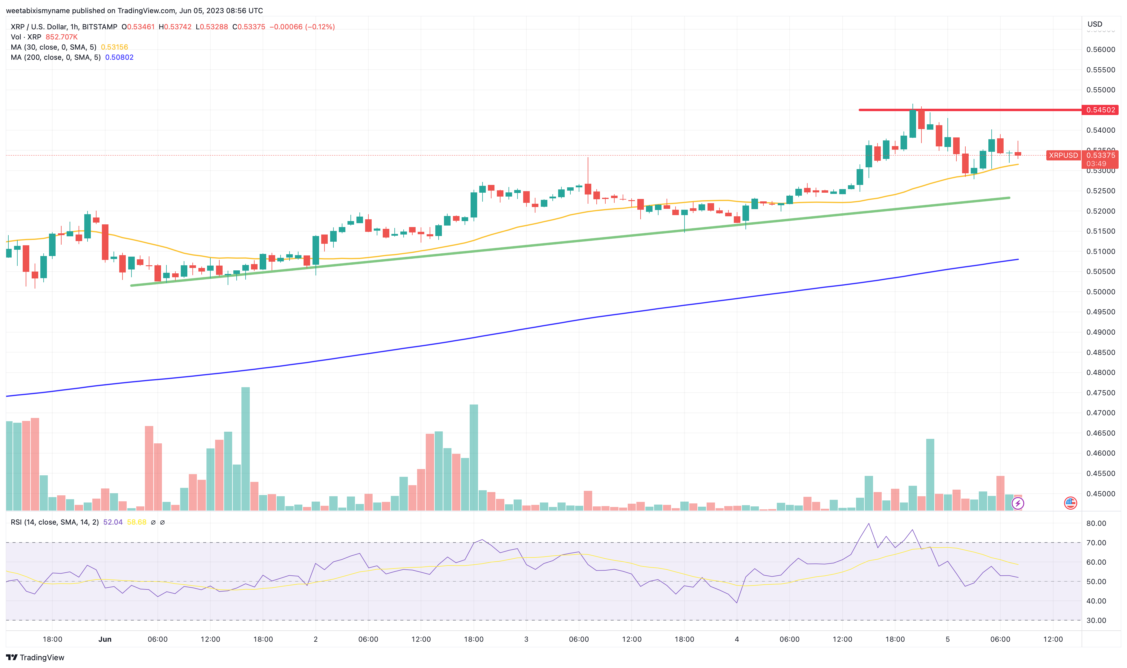 XRP Price Prediction as Popular Trader Says XRP is About to Outperform