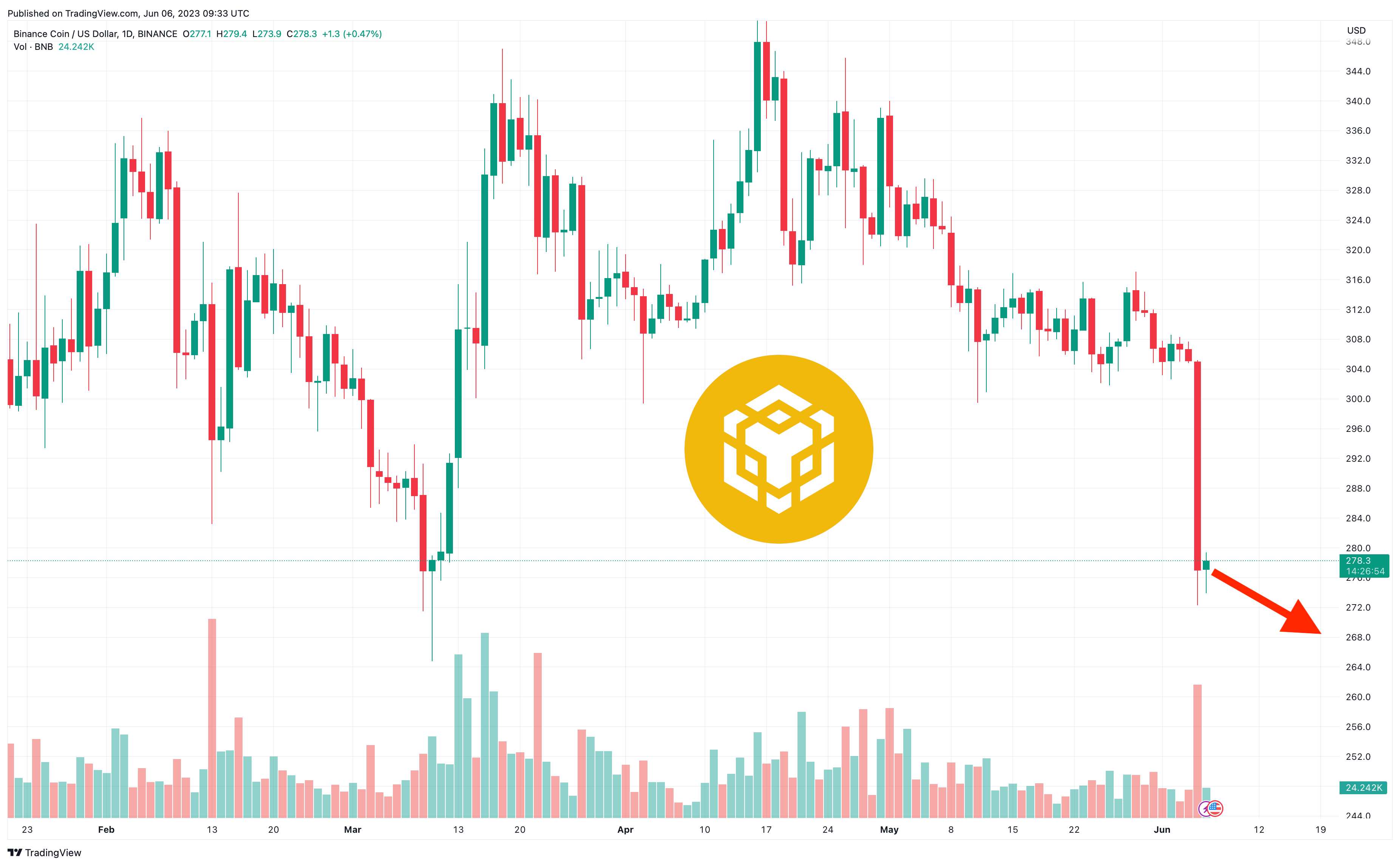 Binance Coin Price Prediction as 1.5 Billion Trading Volume Sends