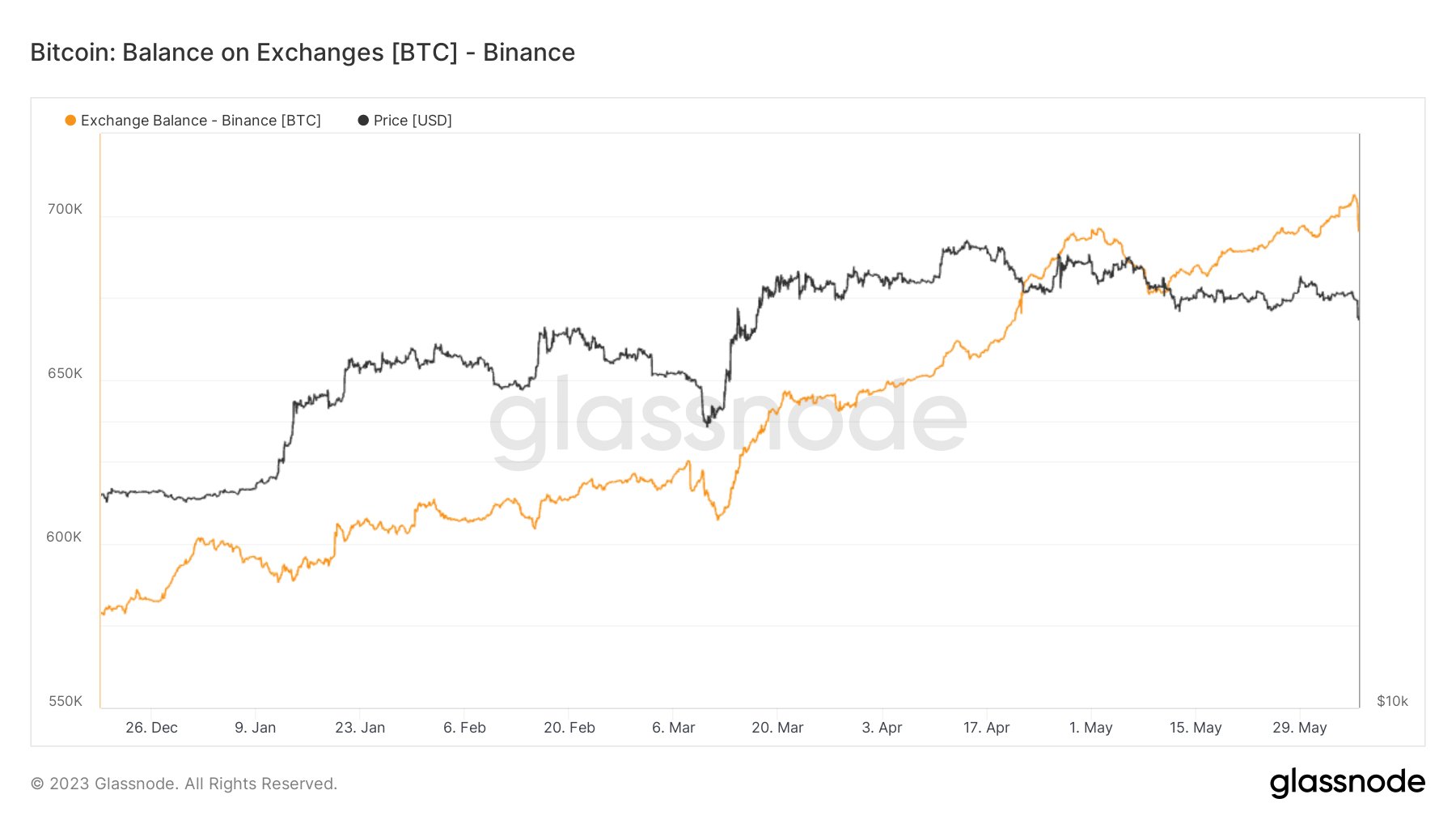 Binance Ziet $700 Miljoen Wegvloeien Na SEC Aanklacht – Grootste Verlies Sinds Crypto Crisis van Maart