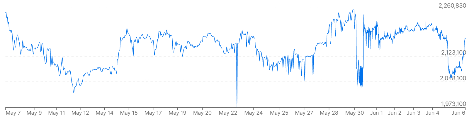 A graph showing Russian ruble prices versus Bitcoin prices over the past month.