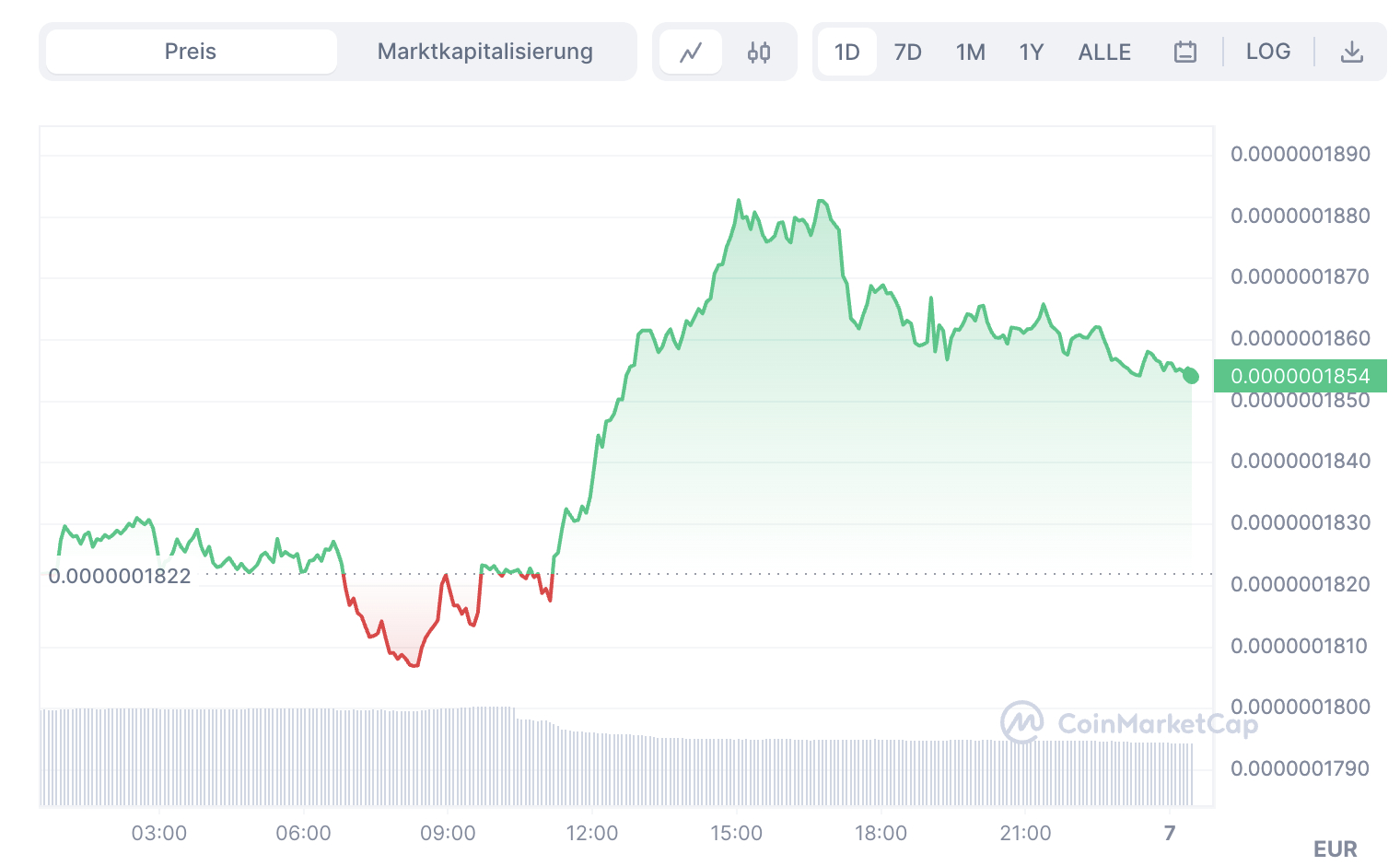 Entwicklungs des ELON-Kurses in den vergangenen 48 Stunden in EUR
