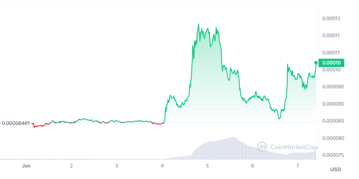 A graph showing LUNC prices over the past week.